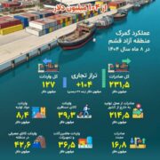 عبور تراز تجاری منطقه آزاد قشم از ۱۰۴ میلیون دلار