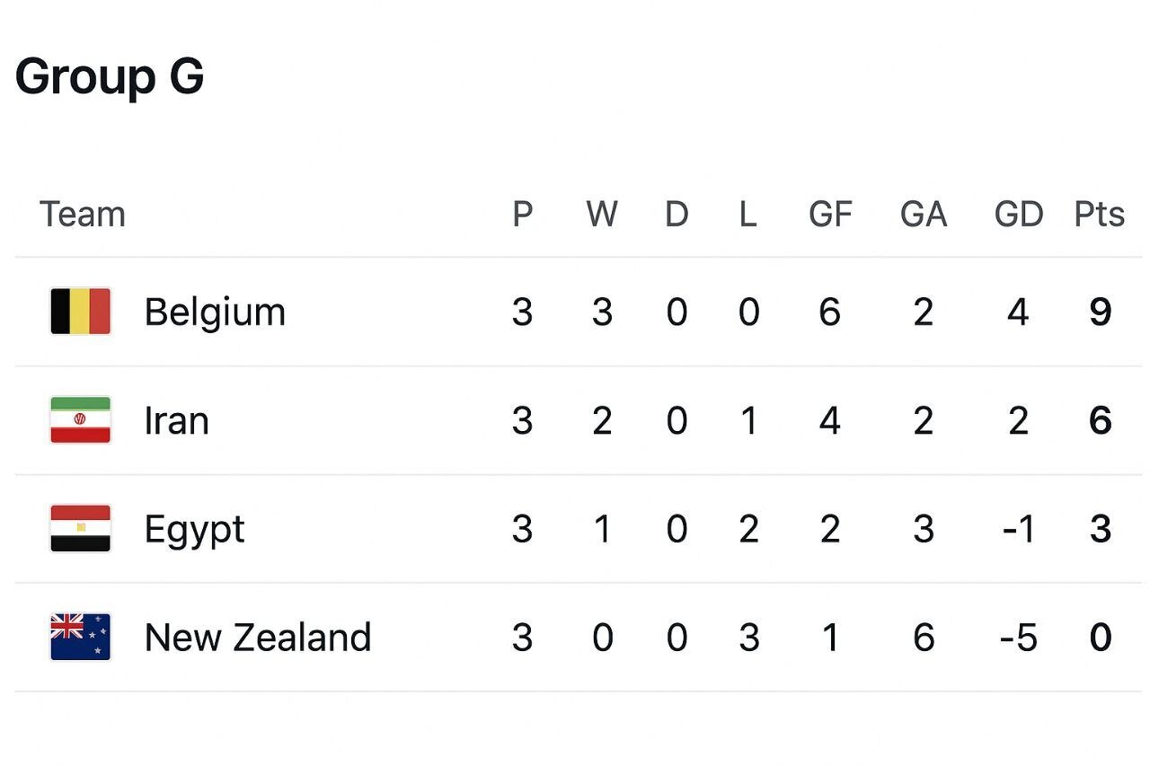 هوش مصنوعی نتایج جام جهانی را شبیهسازی کرد/ ایران صعود میکند؟ هوش مصنوعی نتایج جام جهانی را شبیهسازی کرد/ ایران صعود میکند؟