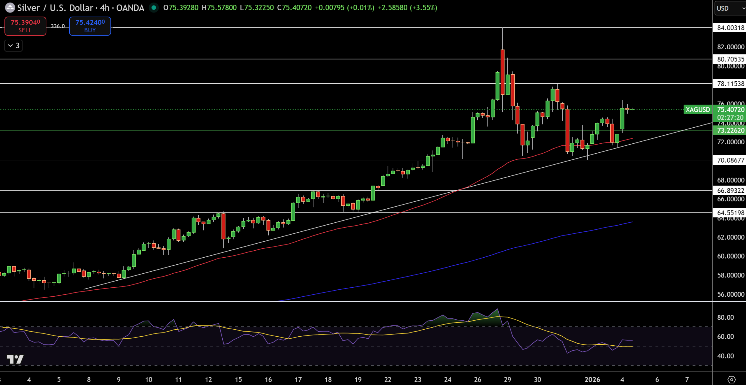 رشد دوباره قیمت جهانی طلا و نقره پس از کودتای آمریکا در ونزوئلا؛ کدام سناریو محتمل است؟ Silver – Chart