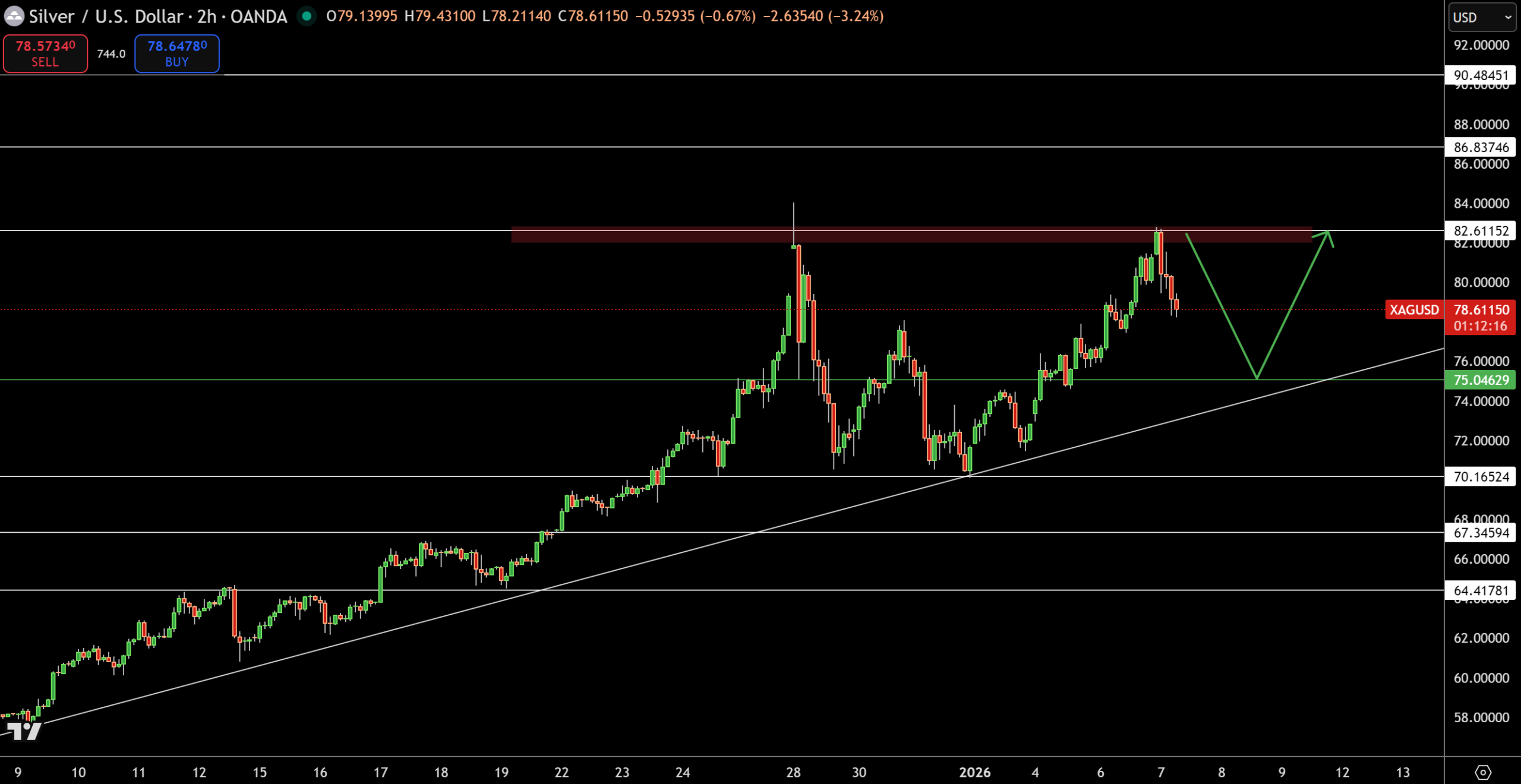 ناکامی انس جهانی طلا و نقره در ادامه روند افزایشی؛ آیا فاز صعودی بازار تغییر خواهد کرد؟ Silver – Chart
