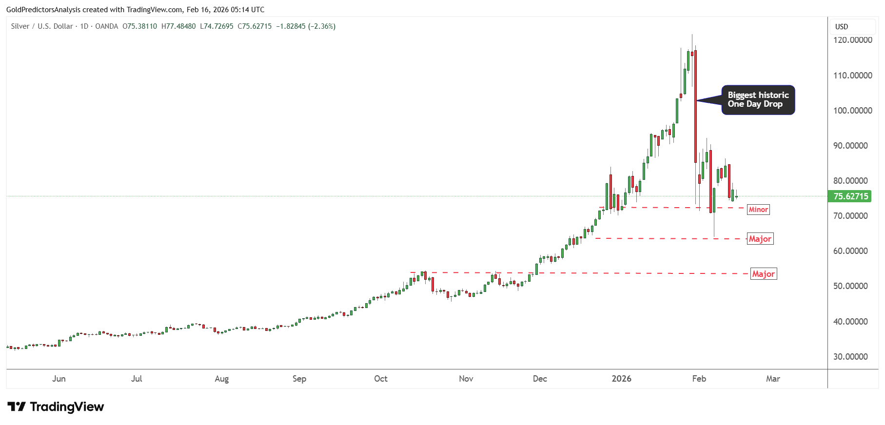 انس طلا و نقره در انتظار مذاکرات ایران و آمریکا؛ تکلیف بازار چه خواهد شد؟ Silver Daily Technical