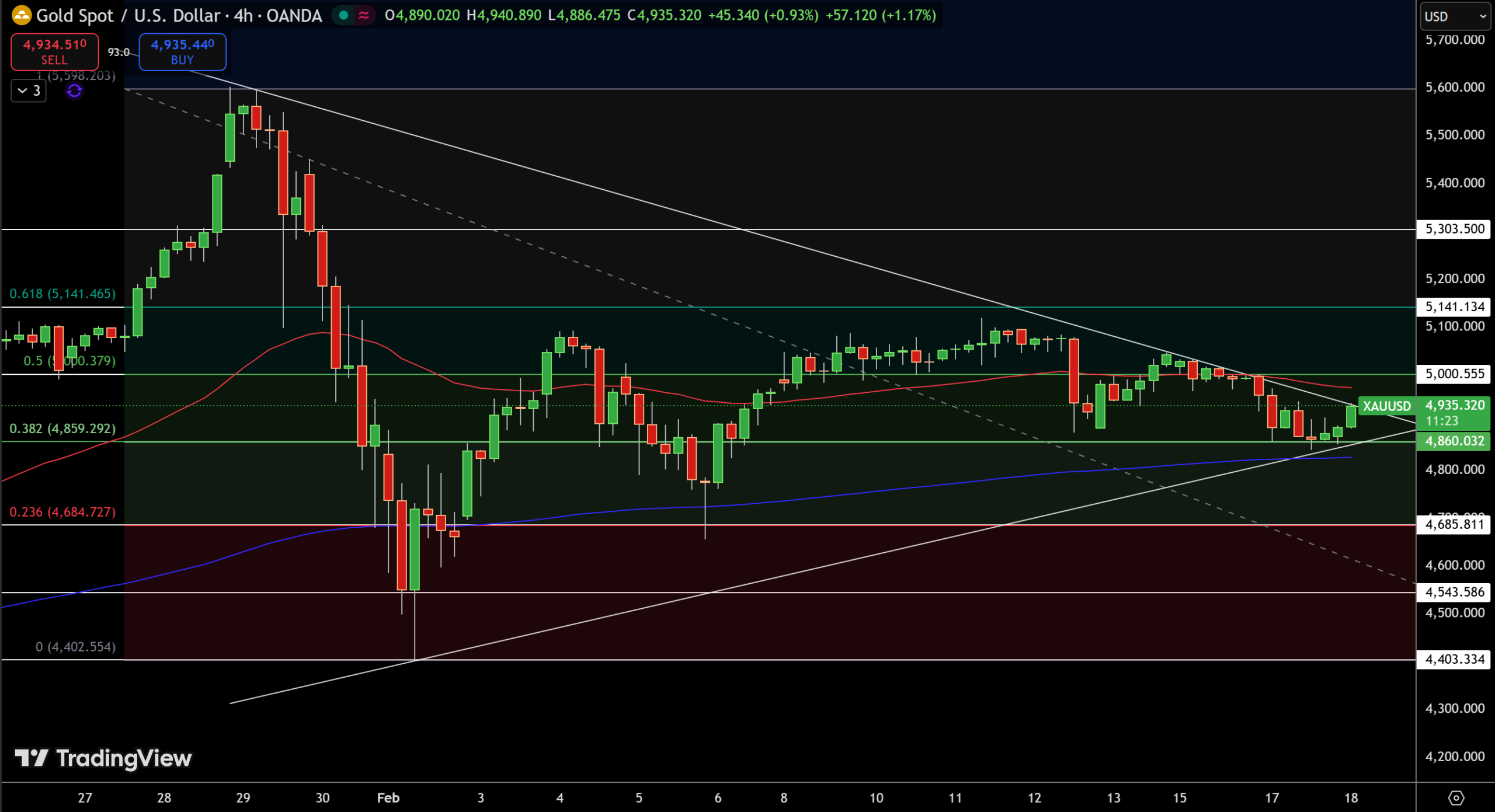 طلا و نقره در دوراهی ارز و دیپلماسی؛ شکست سطح ۵۰۰۰ دلار یا آغاز فاز اصلاح قیمت؟ Gold – Chart