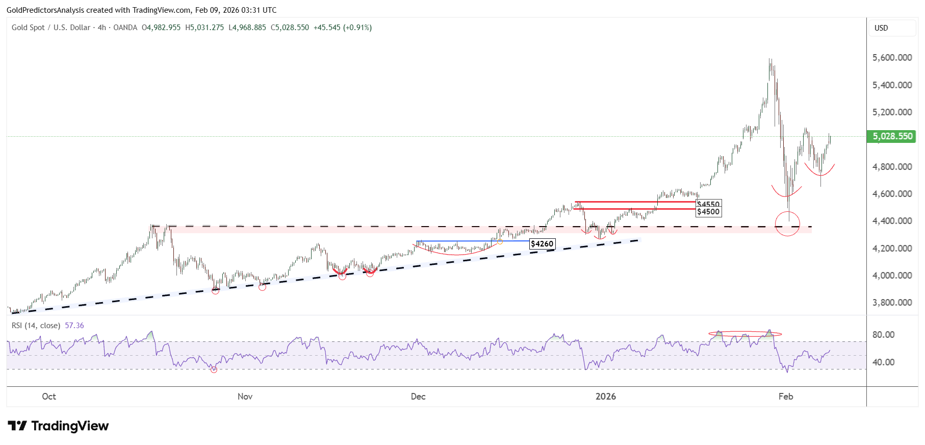 طلا و نقره در مسیر آغاز فاز صعودی بعدی؛ شرط تثبیت رشد قیمت چیست؟ Gold 4 Hour
