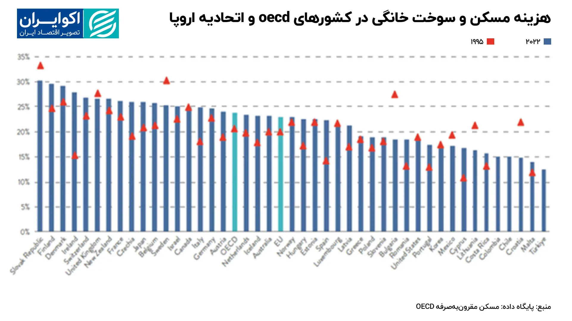 فقر انرژی؛ شتابدهنده بحران مسکن در کشور های OECD هزینه_مسکن_و_سوخت_خانگی_در_کشورهای_oecd_و_اتحادیه_اروپا