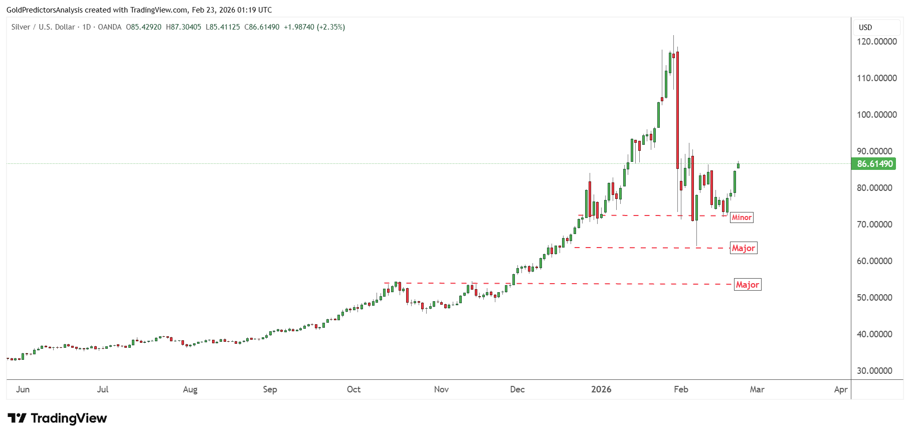 قیمت جهانی فلزات گرانبها به فاز صعودی برگشت؛ پیش بینی بهای انس طلا و نقره قیمت جهانی فلزات گرانبها به فاز صعودی برگشت؛ پیش بینی بهای انس طلا و نقره