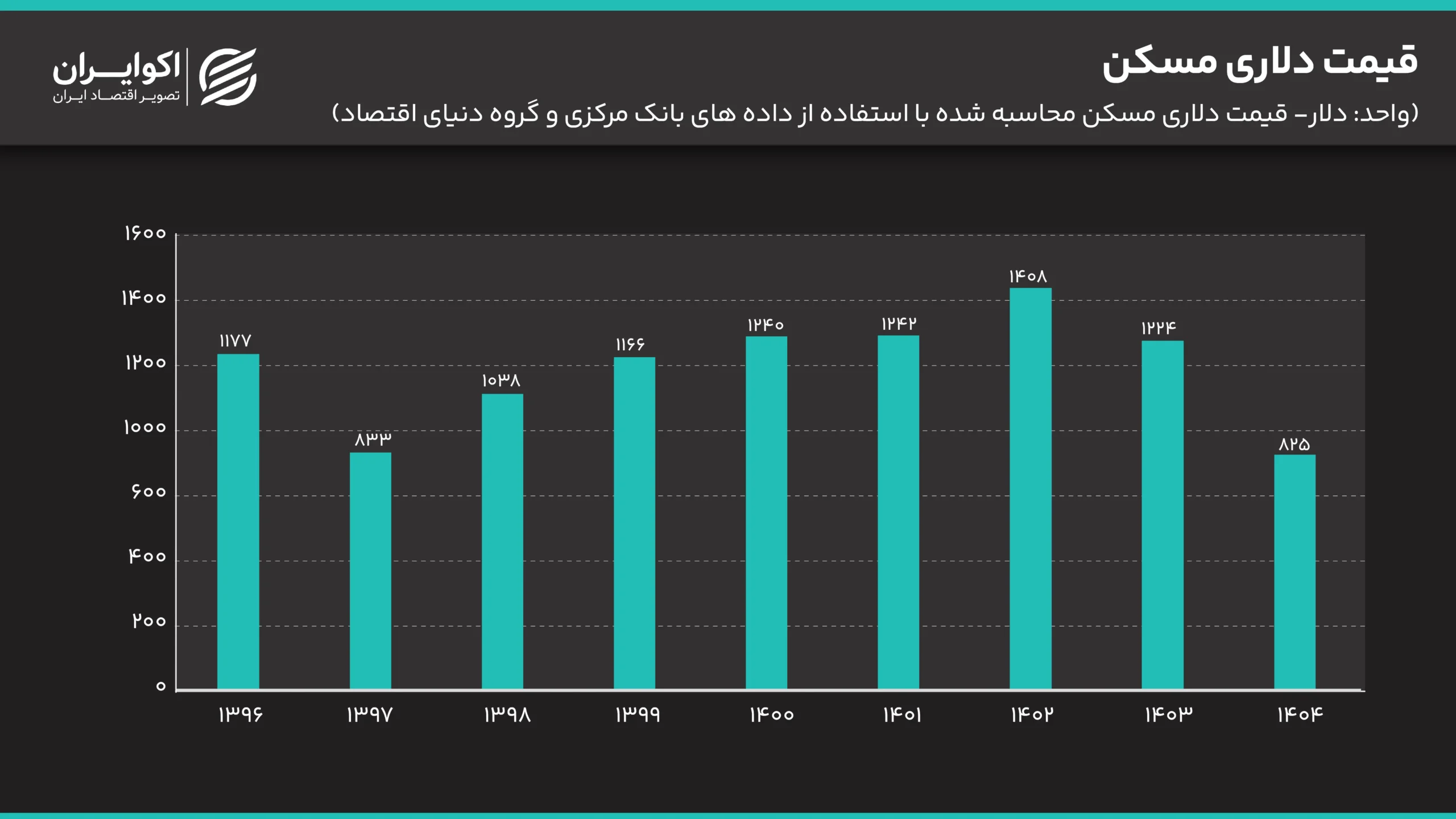 متر به دلار آپارتمان در تهران قیمت دلاری مسکن