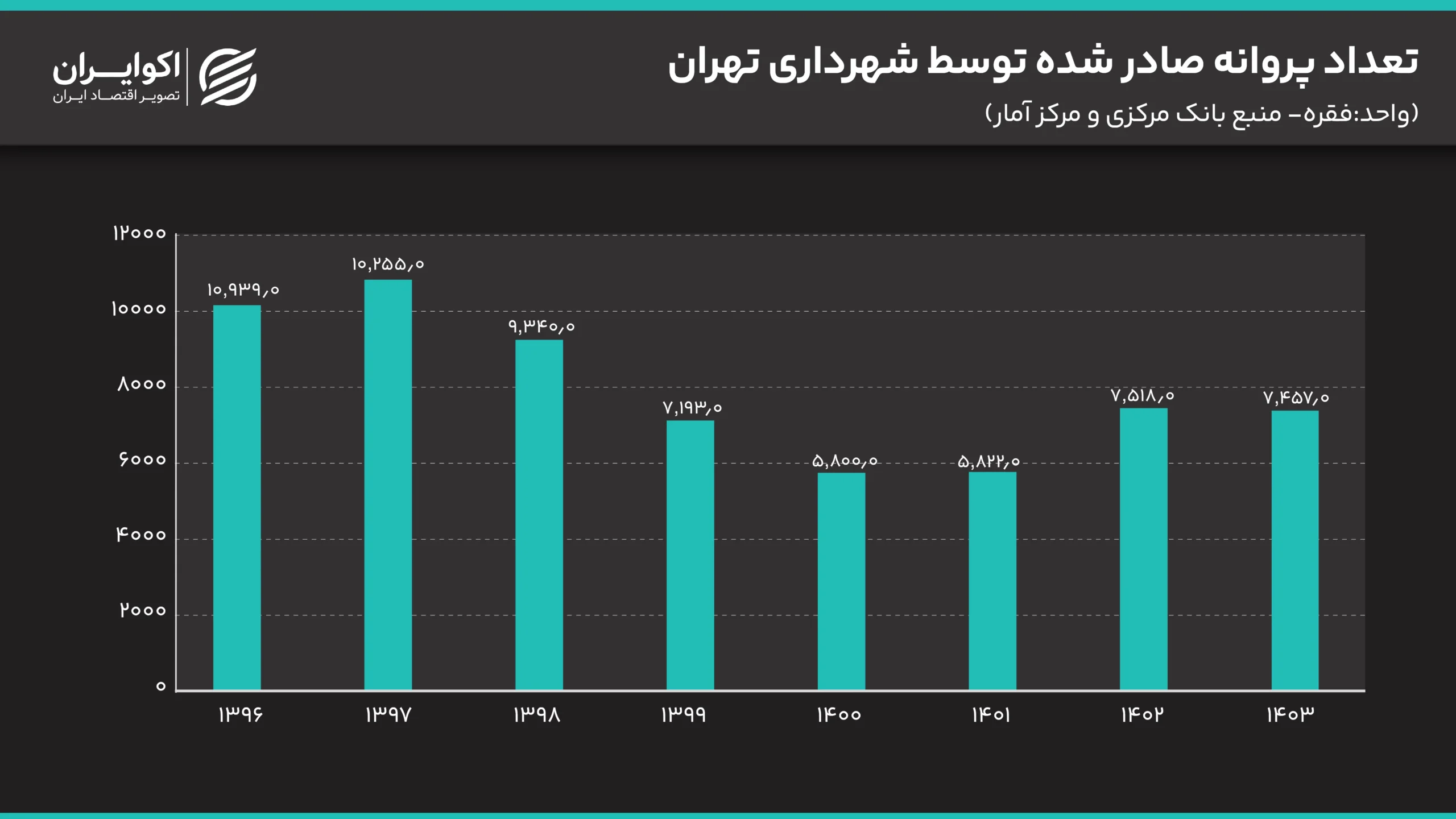 متر به دلار آپارتمان در تهران تعداد_پروانه_صادر_شده_توسط_شهرداری_تهران