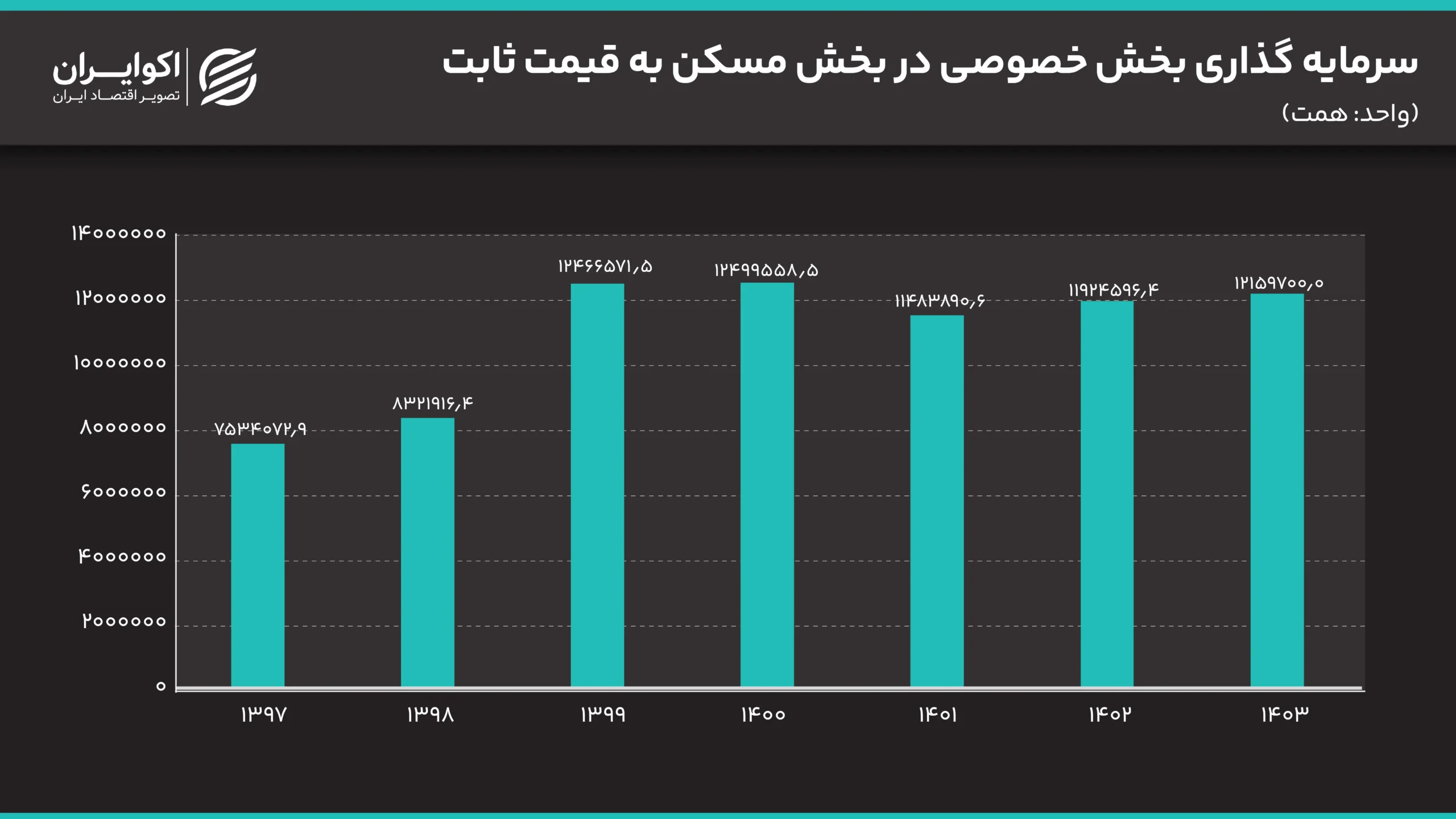 متر به دلار آپارتمان در تهران سرمایه_گذاری_بخش_خصوصی_در_بخش_مسکن_به_قیمت_ثابت
