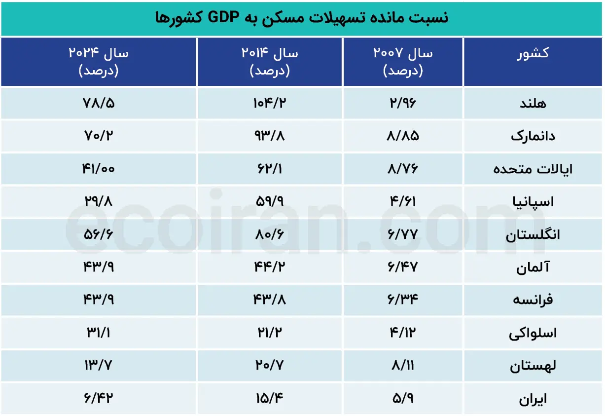 موانع اعطای تسهیلات مسکن در ایران نسبت_مانده_تسهیلات_مسکن_به_GDP_کشورها