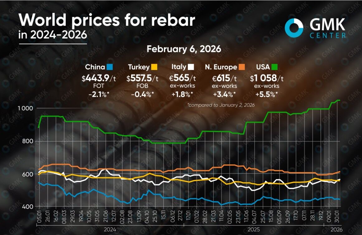 نوسان متفاوت میلگرد در ۲۰۲۶؛ قیمت در اروپا و آمریکا، افزایشی و در چین و ترکیه، کاهشی است نوسان متفاوت میلگرد در ۲۰۲۶؛ قیمت در اروپا و آمریکا، افزایشی و در چین و ترکیه، کاهشی است