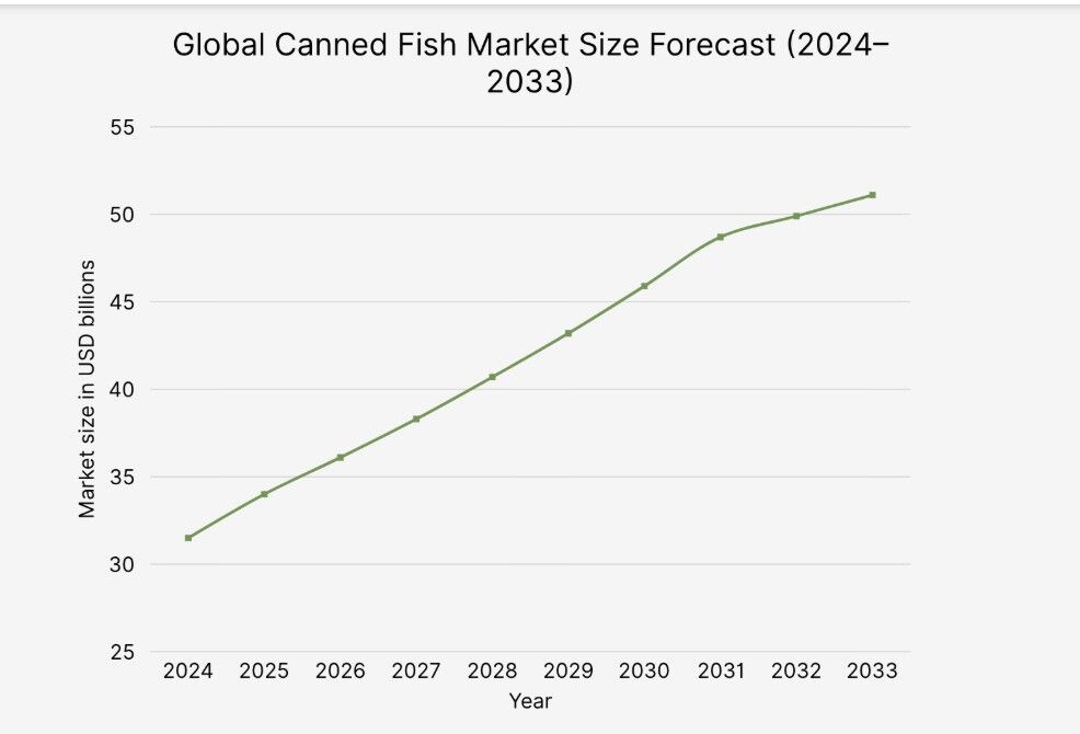 نگاهی به صنعت جهانی کنسرو ماهی تا ۲۰۳۳؛ سهم ۱۰درصدی کنسرو ماهی از تجارت جهانی ماهی نگاهی به صنعت جهانی کنسرو ماهی تا ۲۰۳۳؛ سهم ۱۰درصدی کنسرو ماهی از تجارت جهانی ماهی