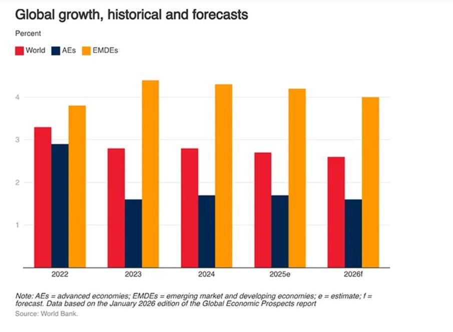 پیش بینی بانک جهانی از قیمت محصولات کشاورزی در سال ۲۰۲۶ پیش بینی بانک جهانی از قیمت محصولات کشاورزی در سال ۲۰۲۶