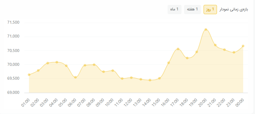 سقوط رمزارزها در سایه ادامه تنشها در خاورمیانه / بیتکوین در نبرد کانال ۷۰ هزار دلاری سقوط رمزارزها در سایه ادامه تنشها در خاورمیانه / بیتکوین در نبرد کانال ۷۰ هزار دلاری