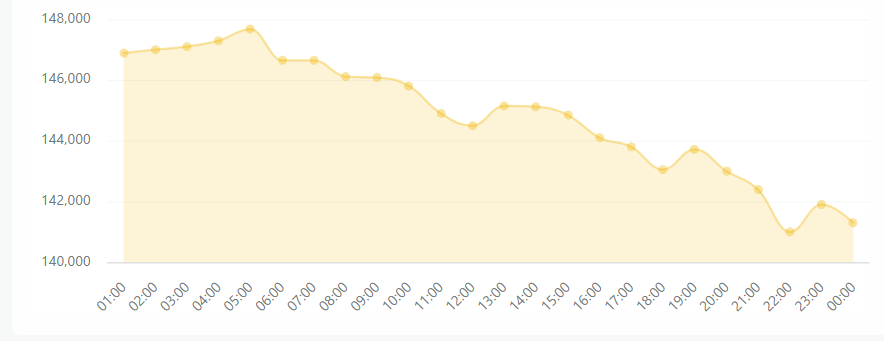 سقوط رمزارزها در سایه ادامه تنشها در خاورمیانه / بیتکوین در نبرد کانال ۷۰ هزار دلاری سقوط رمزارزها در سایه ادامه تنشها در خاورمیانه / بیتکوین در نبرد کانال ۷۰ هزار دلاری