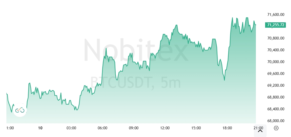 نشانههای بهبود در قیمت بیتکوین با کاهش نگرانیها از درگیری با ایران نشانههای بهبود در قیمت بیتکوین با کاهش نگرانیها از درگیری با ایران