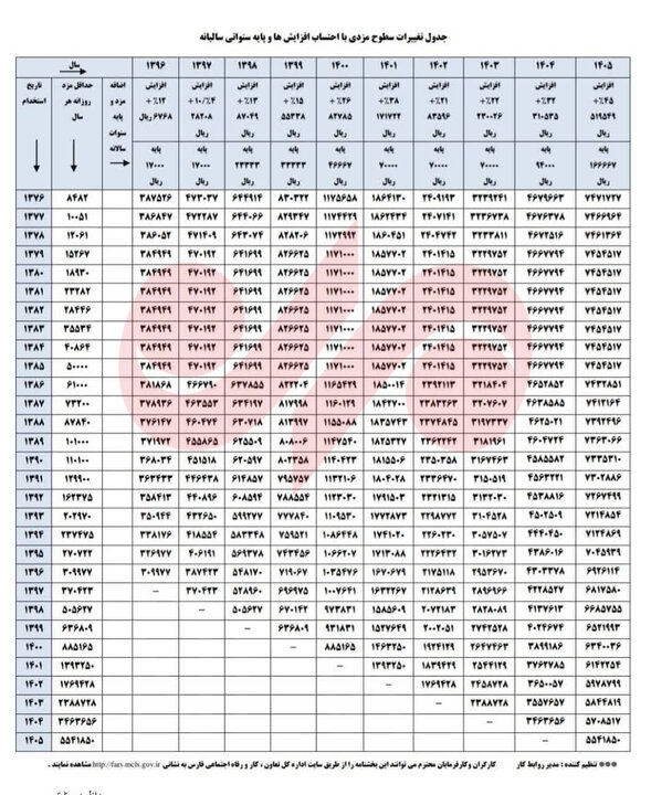 جزییات مزدی جامعه کارگری از سال ۱۳۹۶ تا ۱۴۰۵+جدول جزییات مزدی جامعه کارگری از سال ۱۳۹۶ تا ۱۴۰۵+جدول