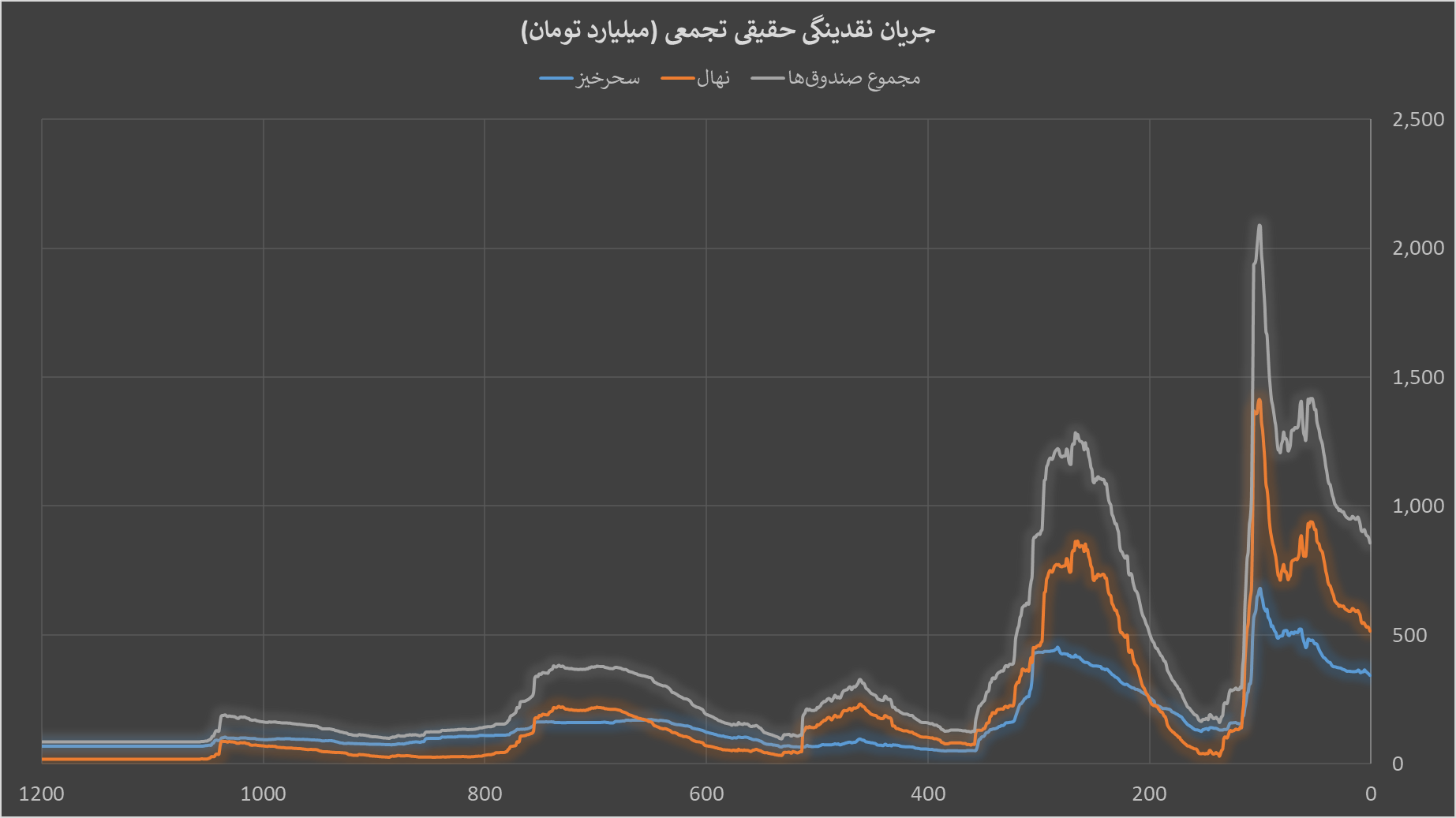 جهش بیش از ۴۰۰ درصدی ارزش معاملات صندوقهای زعفرانی در بورس جهش بیش از ۴۰۰ درصدی ارزش معاملات صندوقهای زعفرانی در بورس
