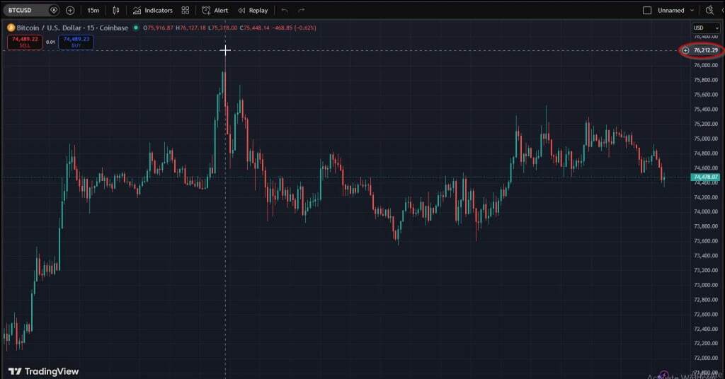 صعود بیتکوین در آستانه مقاومت ۷۶ هزار دلاری صعود بیتکوین در آستانه مقاومت ۷۶ هزار دلاری