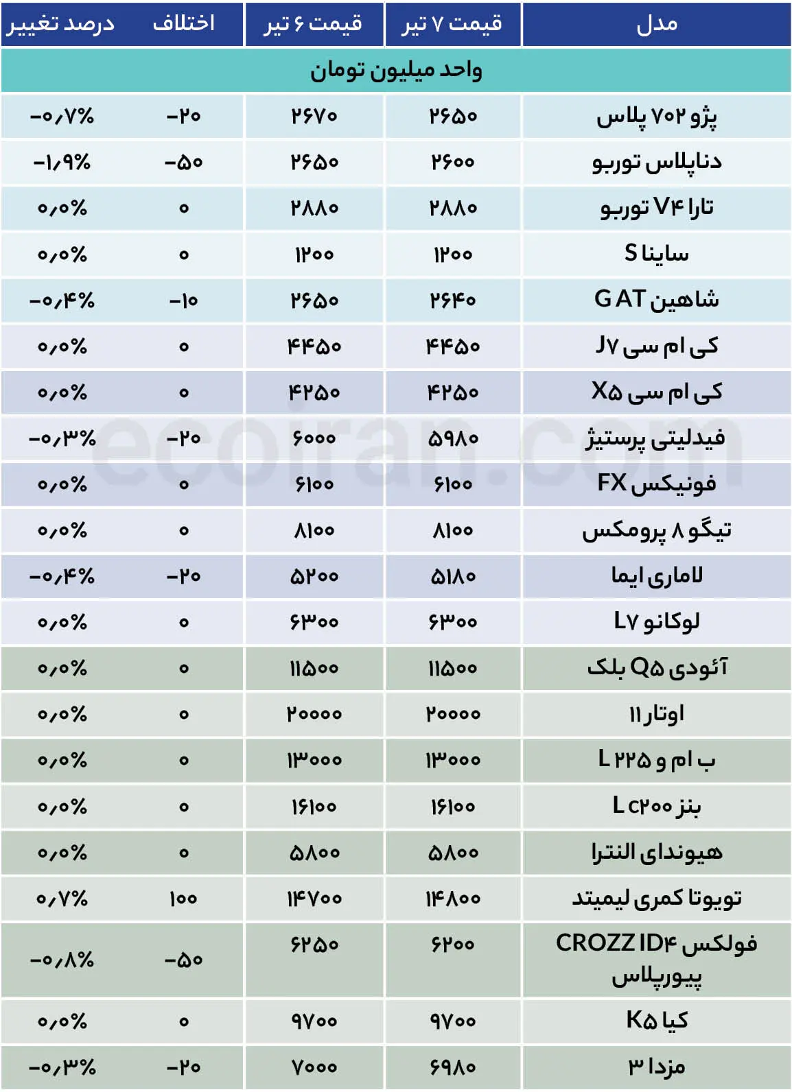 قیمت روز خودرو امروز 7تیر 1405/ قیمت خودرو همه را سوپرایز کرد جدول قیمت خودرو (2)