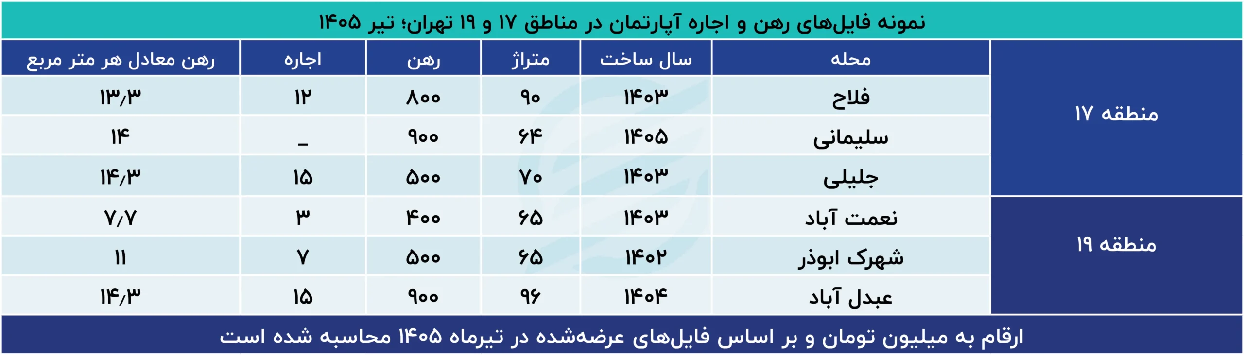 ارزانترین محلات تهران برای اجاره نشینی/ برای اجاره خانه ارزان کدام مناطق را انتخاب کنیم؟ نمونه_فایلهای_رهن_و_اجاره_آپارتمان_در_مناطق_۱۷_و_۱۹_تهران؛_تیر