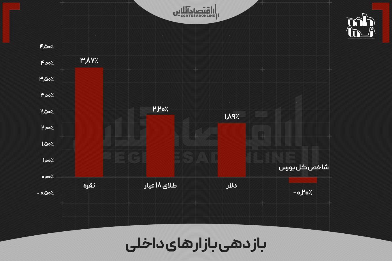 بازدهی بازارها در آخرین هفته تیر ماه ۱۴۰۵ | فعالان کدام بازار سود بالاتری کسب کردند؟ بازدهی بازارها در آخرین هفته تیر ماه ۱۴۰۵ | فعالان کدام بازار سود بالاتری کسب کردند؟