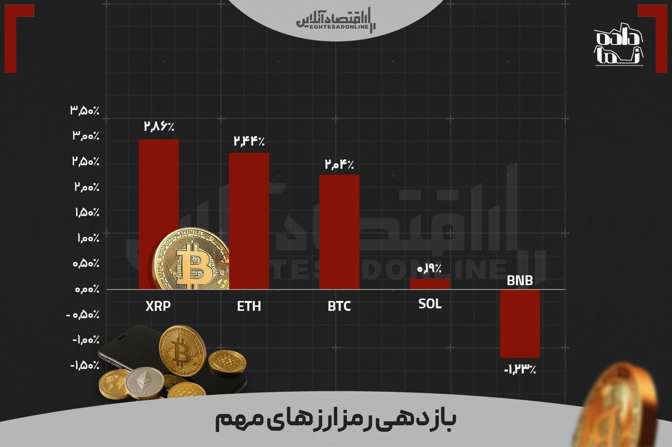 بازدهی بازارها در آخرین هفته تیر ماه ۱۴۰۵ | فعالان کدام بازار سود بالاتری کسب کردند؟ بازدهی بازارها در آخرین هفته تیر ماه ۱۴۰۵ | فعالان کدام بازار سود بالاتری کسب کردند؟
