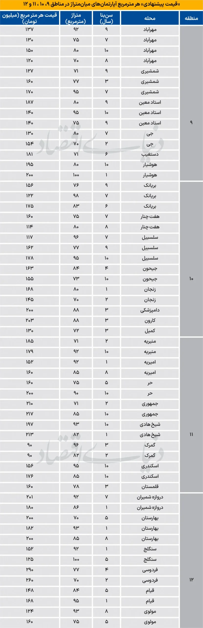 قیمت خانه در قلب تهران به کجا رسید؟/ میانگین هر متر آپارتمان ۱۷۰ میلیون تومان 72+copy