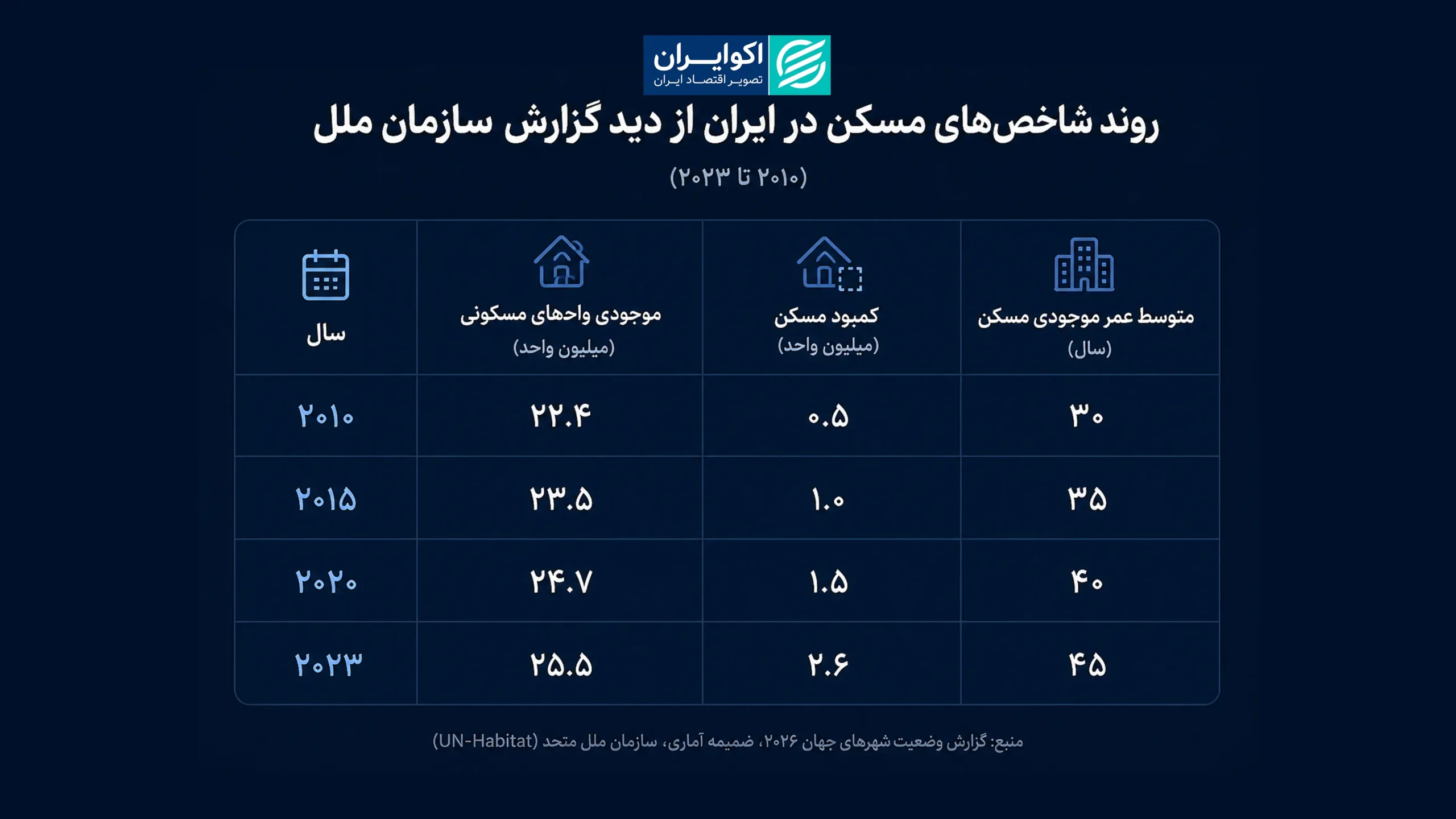 ۱۳ سال تحولات بخش مسکن ایران به روایت آمارهای سازمان ملل فاطمه 1