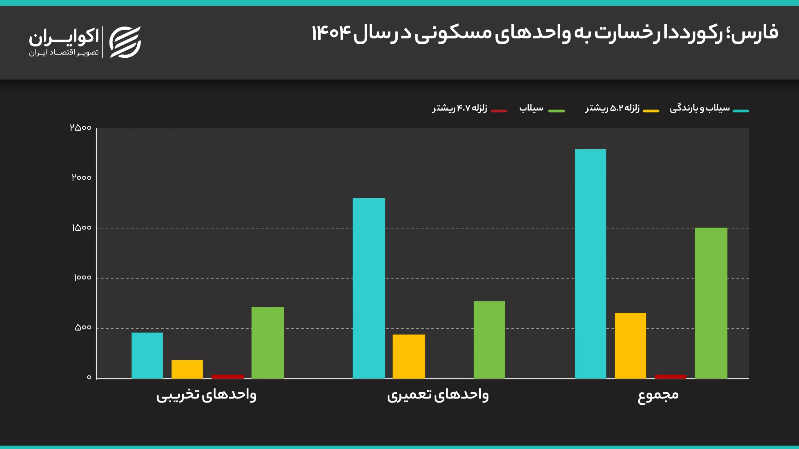 ۱۳ هزار خانه در سال ۱۴۰۴ قربانی زلزله و سیل شدند؛ فارس در صدر خسارتهای مسکن فارس؛_رکورددار_خسارت_به_واحدهای_مسکونی_در_سال_۱۴۰۴