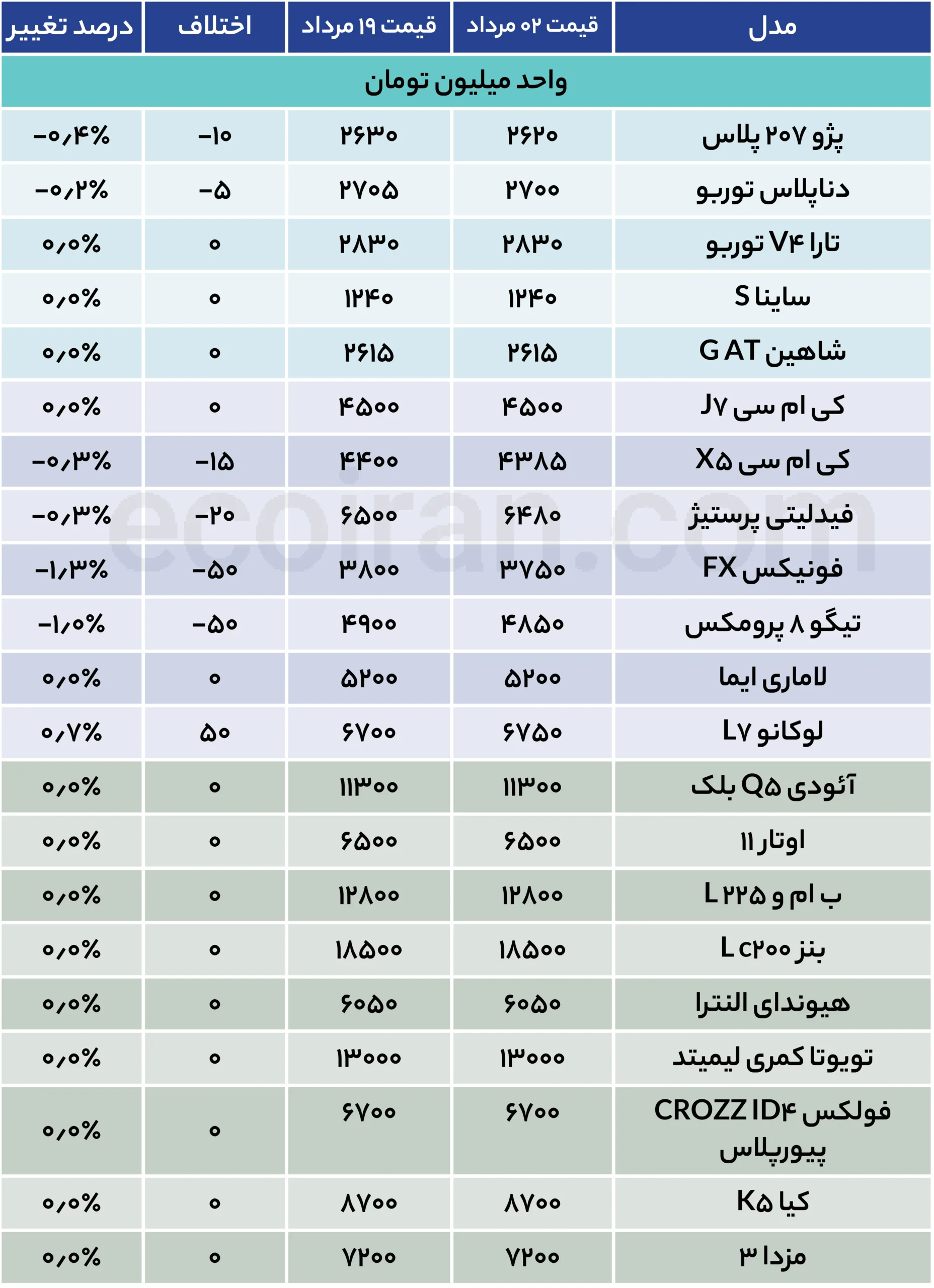 بازار خودرو در برابر دلار ایستاد + جدول قیمت جدول قیمت خودرو (17)