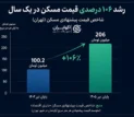 چرا صندوق‌های املاک از رشد بازار مسکن عقب ماندند؟