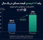 چرا صندوق‌های املاک از رشد بازار مسکن عقب ماندند؟