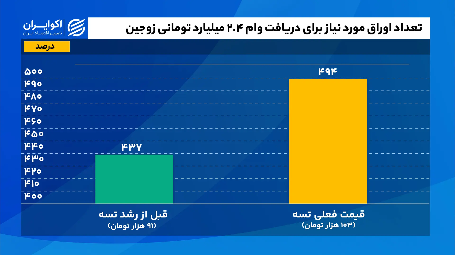 بازار تسه پس از یک دوره بیواکنشی، با تاخیر به افزایش سقف وام واکنش نشان داد تعداد_اوراق_مورد_نیاز_برای_دریافت_وام_۲_۴_میلیارد_تومانی_زوجین