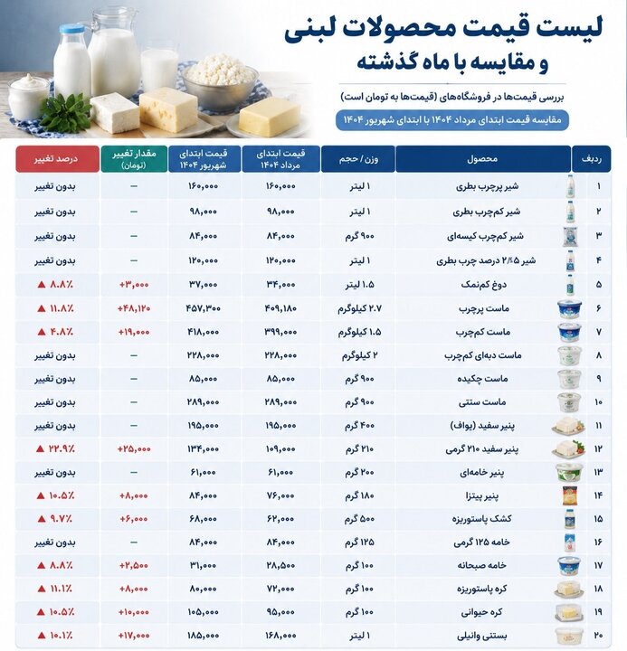 معاون وزیر جهاد: تخلفات قیمتی محصولات لبنی پیگیری میشود معاون وزیر جهاد: تخلفات قیمتی محصولات لبنی پیگیری میشود