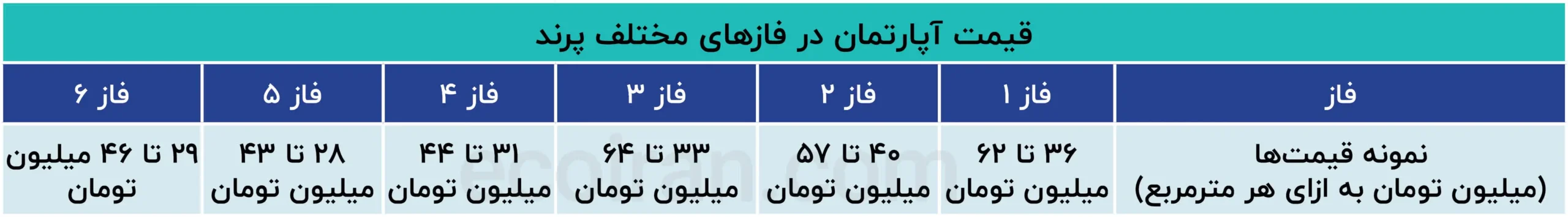پردیس و پرند؛ دو مقصد متفاوت در بازار مسکن + جدول قیمت_آپارتمان_در_فازهای_مختلف_پرند