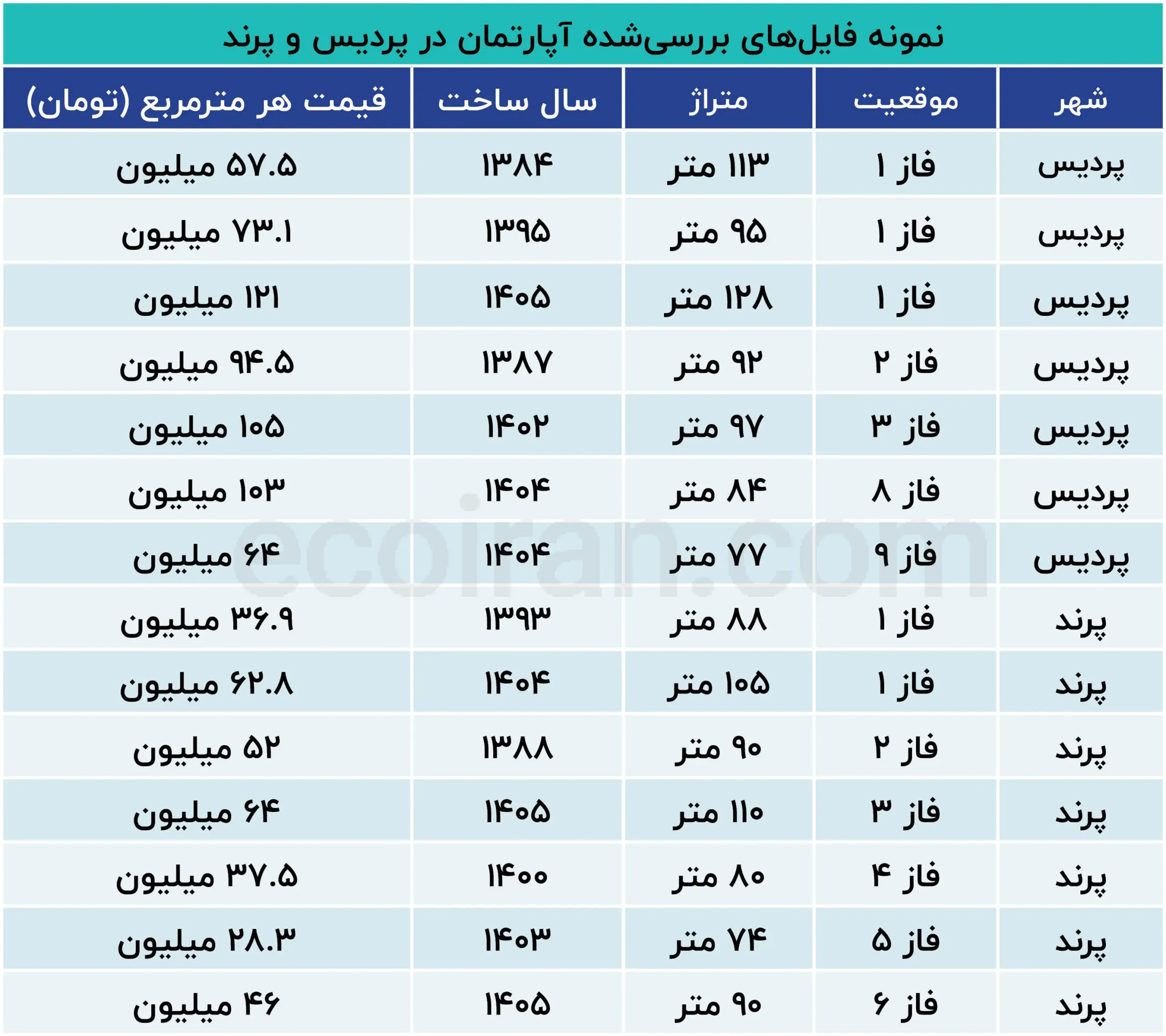 پردیس و پرند؛ دو مقصد متفاوت در بازار مسکن + جدول نمونه_فایلهای_بررسیشده_آپارتمان_در_پردیس_و_پرند