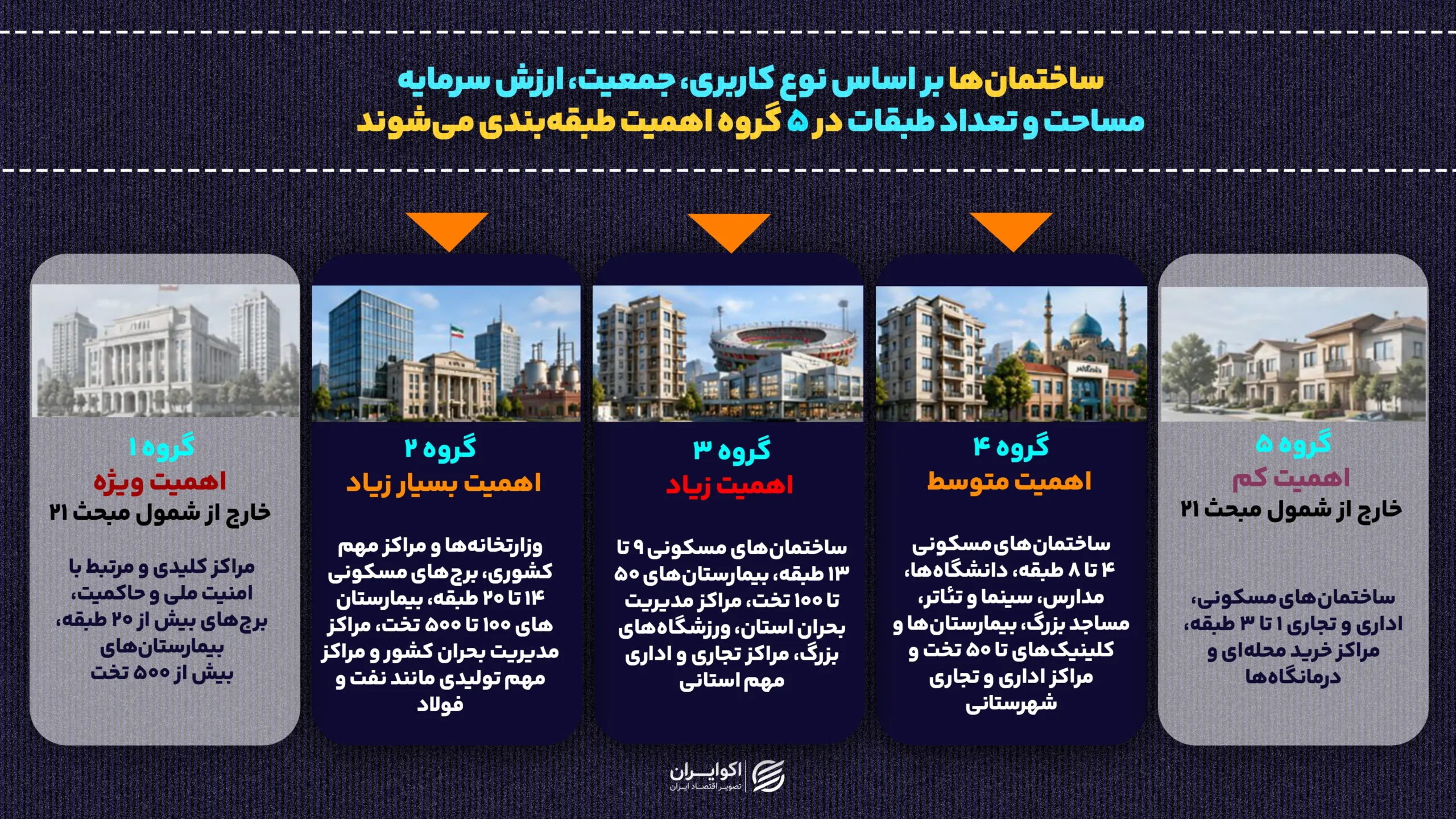 وزیر راه: ساخت پناهگاه در ساختمانهای جدید الزامی میشود | از مبحث ۲۱ چه میدانیم؟ ساختمانها_بر_اساس_نوع_کاربری،_جمعیت،_ارزش_سرمایه،_مساحت_و_تعداد (2)