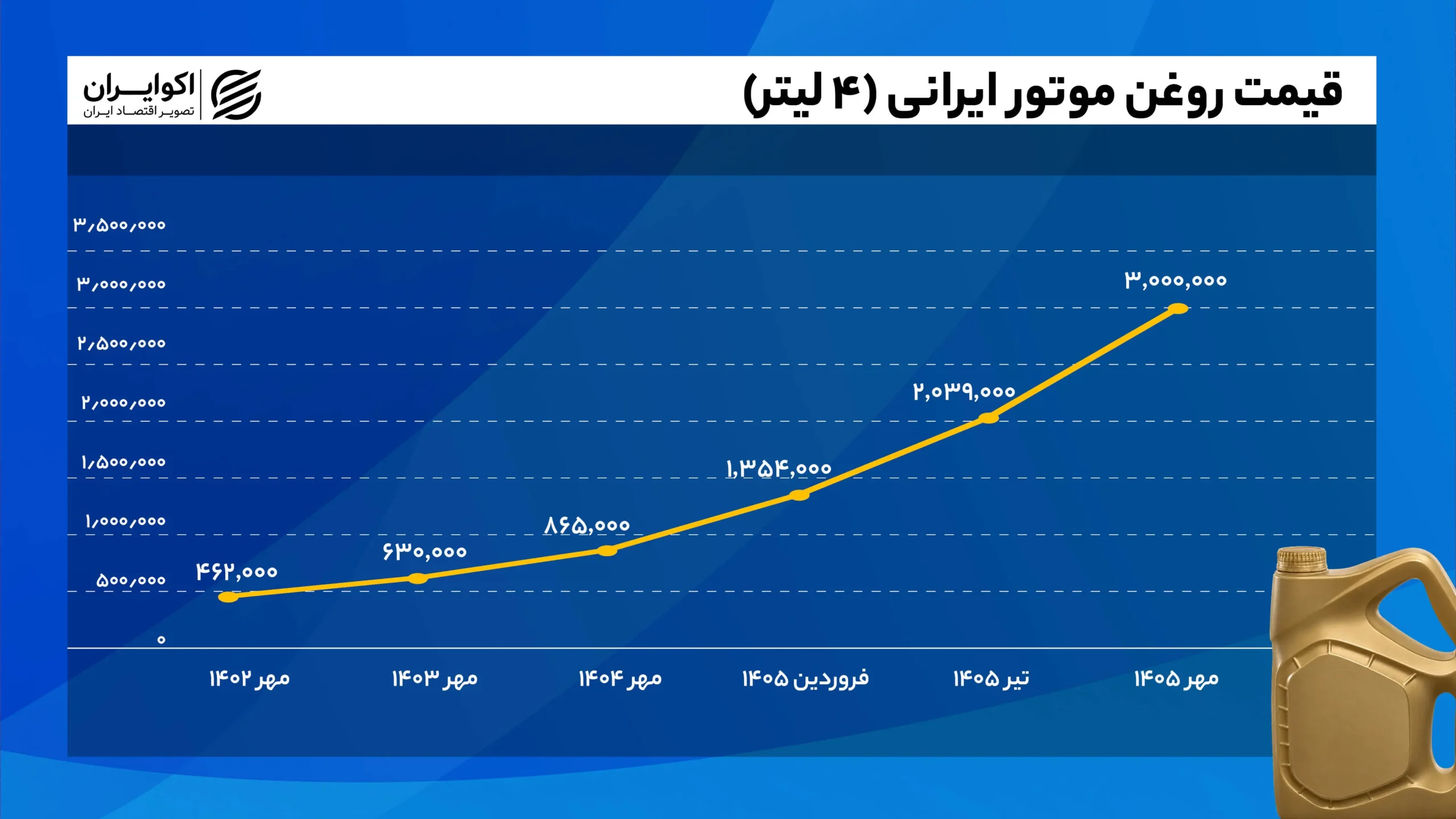 ۷ ماه کافی بود؛ روغن موتور بیشتر از دو سال گران شد! قیمت_روغن_موتور_ایرانی_4_لیتر_نمودار (2)